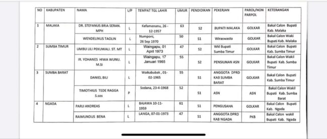Golkar NTT SK Dukungan