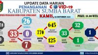 sumbar 2 kasus positif
