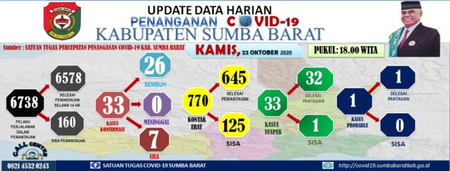 sumbar 2 kasus positif