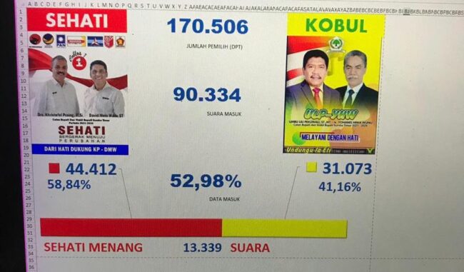 sumtim kris menang