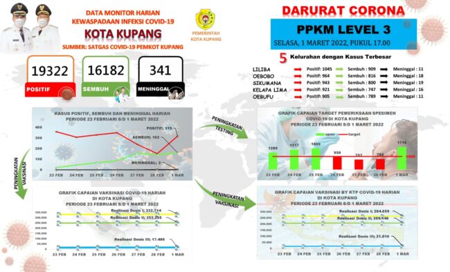 kota kupang data covid