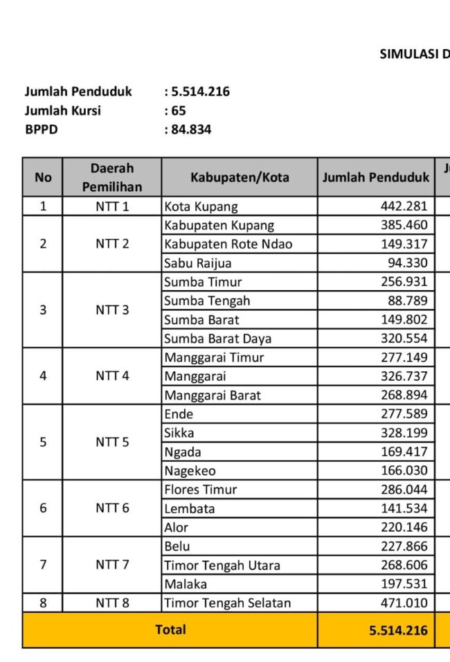 Penataan Dapil DPRD NTT, 1 Kursi Dapil 1 Beralih ke Dapil 6 1 KPU DAPIL
